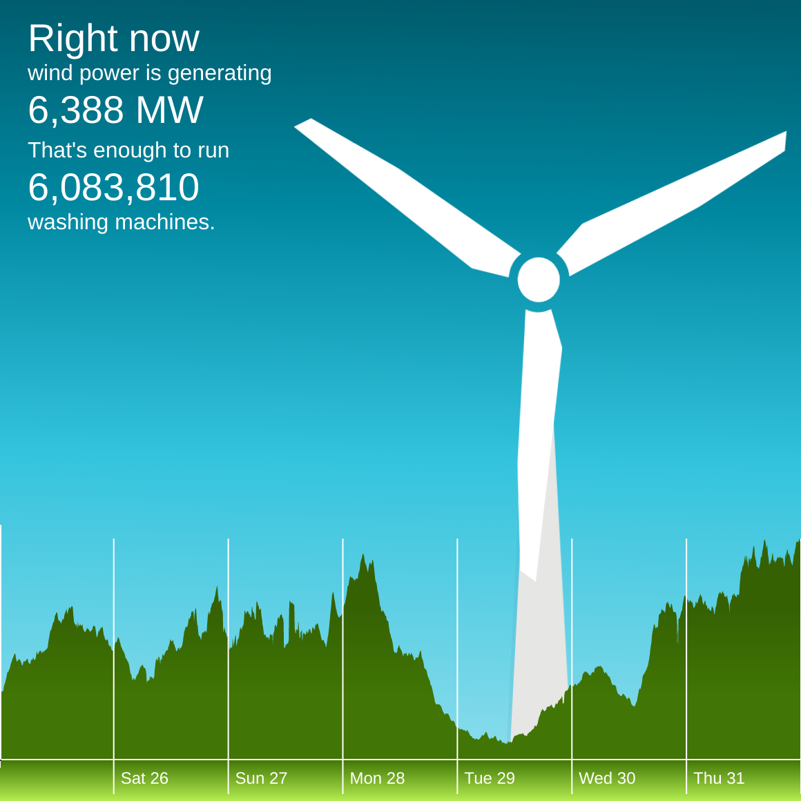 The winderful.uk dashboard showing that wind is generating 6,388 MW. That's enough to run 6,083,810 washing machines.