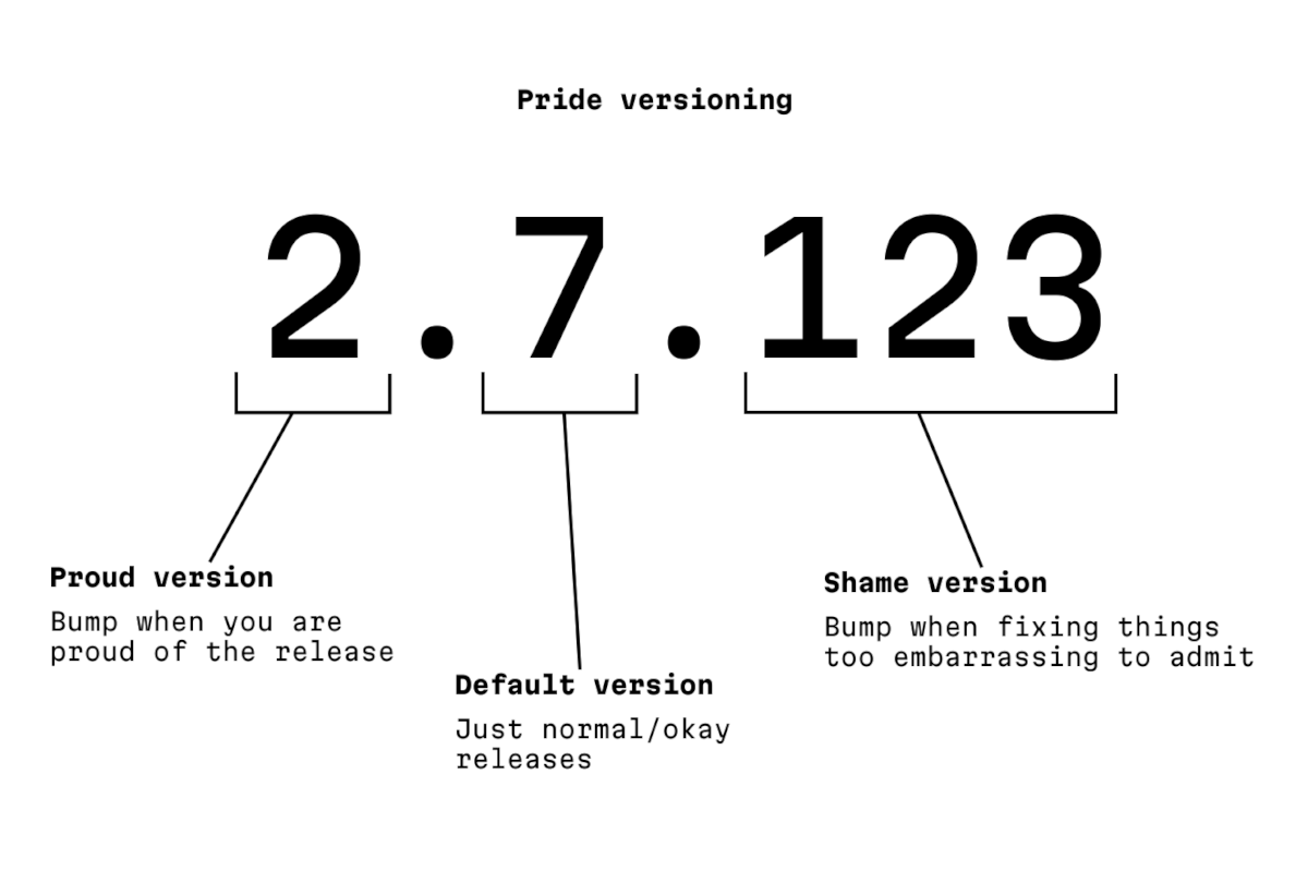 Pride versioning of software: Proud version ─ Major version number: Bump when you are proud of the release First decimal ─ Default version number: Just normal/okay releases Second decimal ─ Shame version number: Bump when fixing things too embarrassing to admit