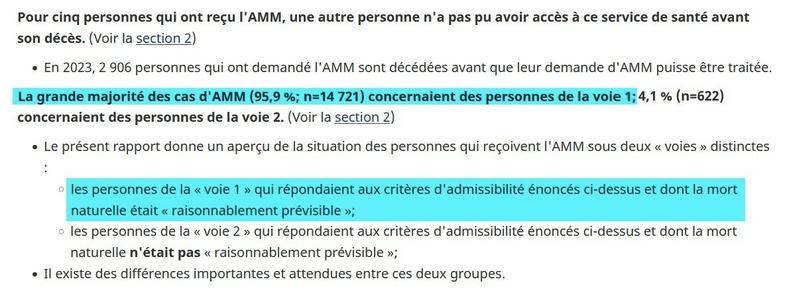 Extrait du rapport.
«Pour cinq personnes qui ont reçu l'AMM, une autre personne n'a pas pu avoir accès à ce service de santé avant son décès. (Voir la section 2)

    En 2023, 2 906 personnes qui ont demandé l'AMM sont décédées avant que leur demande d'AMM puisse être traitée.

La grande majorité des cas d'AMM (95,9 %; n=14 721) concernaient des personnes de la voie 1; 4,1 % (n=622) concernaient des personnes de la voie 2. (Voir la section 2)

    Le présent rapport donne un aperçu de la situation des personnes qui reçoivent l'AMM sous deux « voies » distinctes :
        les personnes de la « voie 1 » qui répondaient aux critères d'admissibilité énoncés ci-dessus et dont la mort naturelle était « raisonnablement prévisible »;
        les personnes de la « voie 2 » qui répondaient aux critères d'admissibilité énoncés ci-dessus et dont la mort naturelle n'était pas « raisonnablement prévisible »;»