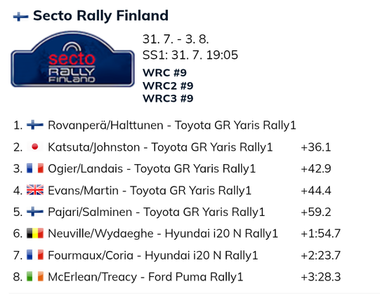 Rallin tilanne sunnuntain alkaessa. 
1. Rovanperä (Toyota)
2. Katsuta (Toyota)
3. Ogier (Toyota)
4. Evans (Toyota)
5. Pajari (Toyota)
6. Neuville
7. Fourmaux
8. McErlean
