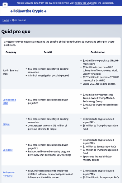 Quid pro quo
Cryptocurrency companies are reaping the benefits of their contributions to Trump and other pro-crypto politicians.
Company	Benefit	Contribution
Justin Sun and Tron	
SEC enforcement case stayed pending resolution
Criminal investigation possibly paused
$100 million to purchase $TRUMP memecoins
$75 million to purchase WLFI tokens from Trump-owned World Liberty Financial
$37.7 million to purchase $TRUMP memecoins (via HTX)
Listed USD1 for trading on HTX
Cumberland DRW	
SEC enforcement case dismissed with prejudice
$100 million investment into Trump-owned Trump Media & Technology Group
$100,000 to crypto-focused super PACs
Ripple	
SEC enforcement case stayed pending resolution
Joint request to return $75 million of previous SEC fine to Ripple
$73 million to crypto-focused super PACs
$5 million to Trump inauguration fund
Coinbase	
SEC enforcement case dismissed with prejudice
Relaunched bitcoin borrowing program previously shut down after SEC warnings
$75 million to crypto-focused super PACs
$1 million to Senate super PACs
$1 million to Trump inauguration fund
Sponsored Trump birthday military parade
Andreessen Horowitz	
Four Andreessen Horowitz employees installed in formal or informal positions of influence at the White House
$70 million to crypto-focused super PACs
$5.35 million to Trump super PACs