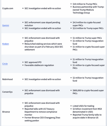 Crypto.com	
SEC investigation ended with no action
$10 million to Trump PACs
Business partnership with Trump-owned Trump Media & Technology Group
Gemini	
SEC enforcement case stayed pending reslution
SEC investigation ended with no action
$4.9 million to crypto-focused super PACs
$2.6 million to Trump super PACs
Kraken	
SEC enforcement case dismissed with prejudice
Relaunched staking services which were shut down as part of a February 2023 SEC settlement
$1 million to Trump super PACs
$1 million to Trump inauguration fund
$1 million to crypto-focused super PACs
Circle	
SEC approved IPO
Favorable stablecoin regulation
$1 million to Trump inauguration fund
$1 million to crypto-focused super PACs
Robinhood	
SEC investigation ended with no action
$2 million to Trump inauguration fund
ConsenSys	
SEC enforcement case dismissed with prejudice
$800,000 to crypto-focused super PACs
Binance	
SEC enforcement case dismissed with prejudice
Reported talks with US Treasury Department to remove compliance monitor
Former Binance CEO Changpeng Zhao seeking pardon
Listed USD1 for trading
$2 billion investment from MGX denominated in USD1
Reported Trump family talks to acquire stake in Binance US