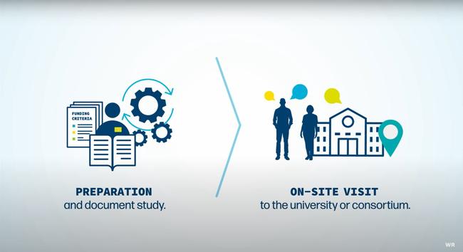 Screenshot aus dem verlinkten Video, der den aktuellen Stand des Verfahrens visualisiert: from "Preparation and document study" to "On-site visit to the university or consortium"