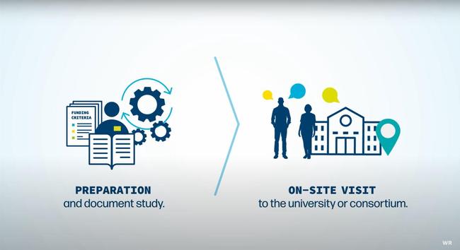 Screenshot aus dem verlinkten Video, der den aktuellen Stand des Verfahrens visualisiert: from "Preparation and document study" to "On-site visit to the university or consortium"