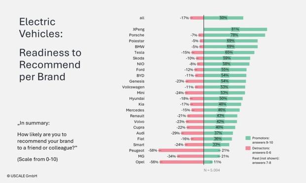 Grafico a barre sulla prontezza al consiglio di veicoli elettrici per marca, confronto percentuale positivo e negativo.