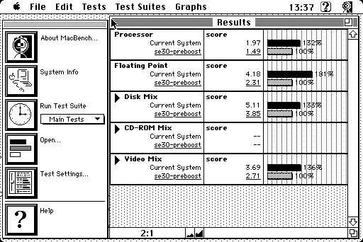 A screenshot of MacBench 2.0 showing the results of a benchmark of a Mac SE/30 with zigzagjoe’s Booster 2.0 installed, vs without. It shows the following scores:

Processor:
Current System 1.97 (132%)
se30-preboost 1.49 (100%)

Floating Point:
Current System 4.18 (181%)
se30-preboost 2.31 (100%)

Disk Mix
Current System 5.11 (133%)
se30-preboost 3.85 (100%)

Video Mix
Current System 3.69 (136%)
se30-preboost 2.71 (100%)