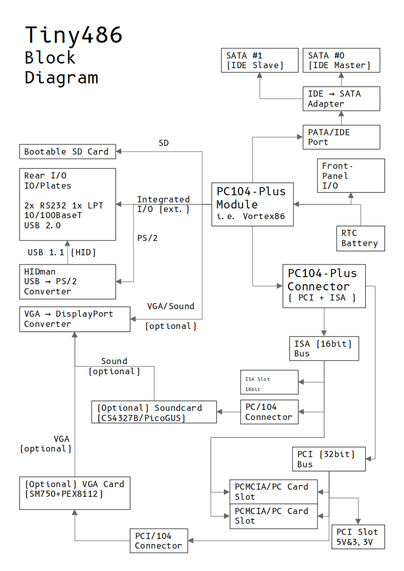 tiny486 block diagram showing that it's mostly a sort-of backplane for PC/104-Plus SOMs, fanning out to various interfaces.