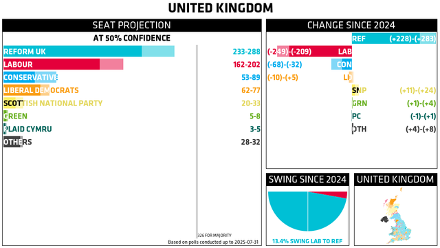 UNITED KINGDOM

SEAT PROJECTION, AT 50% CONFIDENCE (CHANGE SINCE 2024)
REFORM UK: 233-288 ((+228)-(+283))
LABOUR: 162-202 ((-249)-(-209))
CONSERVATIVE: 53-89 ((-68)-(-32))
LIBERAL DEMOCRATS: 62-77 ((-10)-(+5))
SCOTTISH NATIONAL PARTY: 20-33 ((+11)-(+24))
GREEN: 5-8 ((+1)-(+4))
PLAID CYMRU: 3-5 ((-1)-(+1))
OTHERS: 28-32 ((+4)-(+8))
326 FOR MAJORITY

SWING SINCE 2024: 13.4% SWING LAB TO REF