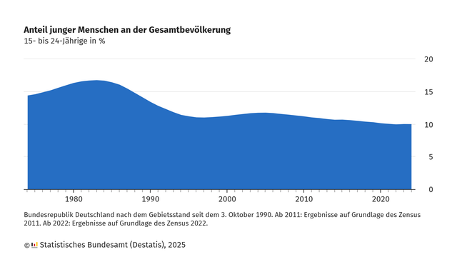 Die Grafik zeigt den Anteil junger Menschen im Alter von 15 bis 24 Jahren an der Gesamtbevölkerung in Deutschland von etwa 1970 bis 2025. Die Werte werden in Prozent dargestellt. Der Anteil stieg in den 1970er-Jahren und erreichte Anfang der 1980er-Jahre einen Höhepunkt von über 16 %. Seitdem sank der Anteil stetig und liegt ab etwa 2005 stabil zwischen 10 % und 11 %. Die neuesten Daten basieren ab 2022 auf dem Zensus 2022. Quelle: Statistisches Bundesamt (Destatis), 2025.