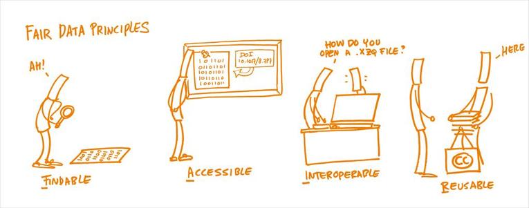 Darstellung der FAIR Data-Prinzipien