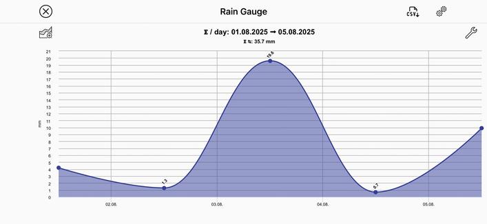 Wykres deszczomierza pokazujący dzienne opady od 1 sierpnia do 5 sierpnia 2025 r. Wykres pokazuje szczyt 19,6 mm deszczu, z całkowitą akumulacją 35,7 mm w określonym okresie.
