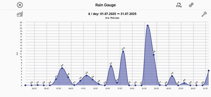 Wykres deszczomierza pokazujący dzienne pomiary opadów od 1 lipca do 31 lipca 2025 r. Wykres pokazuje różne ilości opadów, a szczyty wskazują na wyższe opady w niektóre dni. Całkowite opady deszczu w tym miesiącu wyniosły 78,6 mm.