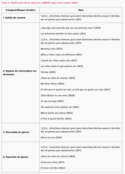 Es la Tabla 4 del paper de Yolanda. Tabla 4. Clasificación de las obras de la BMSM según Giner-Latorre (2021). 

Aparecen 4 categorías: 

1. Salida del armario
2. Ruptura de estereotipos tradicionales
3. Diversidad de género
4. Expresión de género

Y se clasifican las obras en ellas. Por ejemplo, 

4. Expresión de género	

- 1,2,3,4… historietas diversas: guía sobre diversidad afectivo-sexual e identidades de género para adolescentes (2011)

- ¡Vivan las uñas de colores! (2018)

- Como una chica (2019)

- El tesoro de Noa (2022)