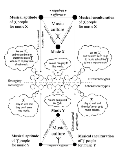 A schematic diagram showing how ideas of “musical blood” emerge through cross-cultural comparison.

Two triangular structures represent two music cultures: Music X and Music Y. Each triangle connects:

Music culture at the top

Musical aptitude for that music (bottom left)

Musical enculturation for that music (bottom right)

Arrows labelled “requires/affords” link these points, showing that each music culture both requires and fosters certain aptitudes and learning processes.

In the middle, between Music X and Music Y, dotted lines and speech bubbles illustrate how stereotypes arise:

Autostereotypes: “We are X, and we are born to improvise unlike Y who need sheet music.” / “We are X, and we don’t need music school like Y.”

Heterostereotypes: “X play so well and they don’t even read music!”

A chain of overlapping circles labelled “emerging stereotypes” runs between the two cultures, showing that repeated comparisons generate ideas of “musical blood.”