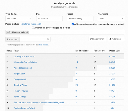 top 10 des articles les plus consultés : Le Sang à la tête premier avec 41 368 vues