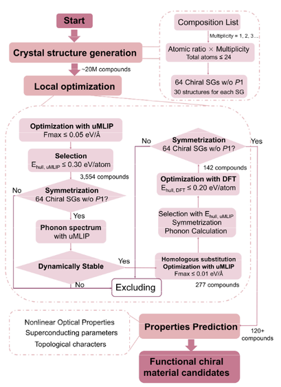 A complex diagram showing the workflow of the article. I explain the main parts in the text (happy to detail it more if needed)