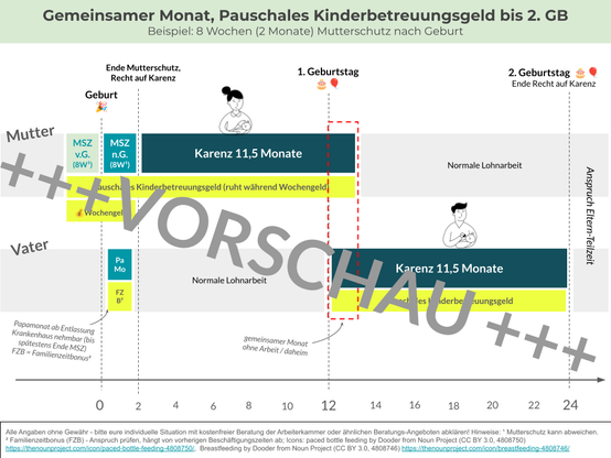 Zeitplan für Mutter und Vater visualisiert