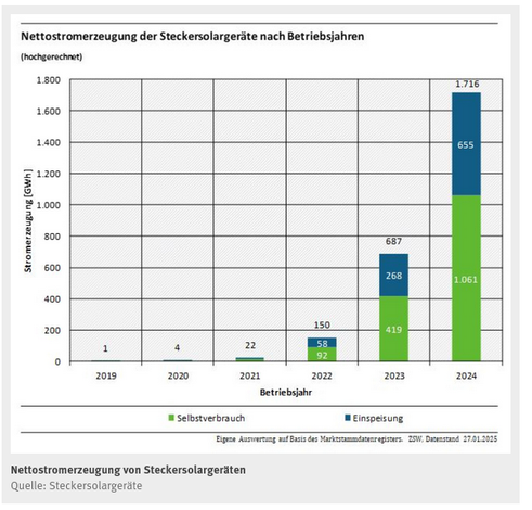 Balkendiagramm mit einer Zeitreihe der Nettostromerzeugung von Balkonsolargeräten nach Betriebsjahr 2019 bis 2024. Die Balken sind unterteilt in Selbstverbrauch (grün) und Netzeinspeisung (blau). Quelle: https://www.umweltbundesamt.de/sites/default/files/styles/fullsize/public/medien/12050/bilder/nettostromerzeugung_der_steckersolargeraete.jpg?itok=ko-AQJwt