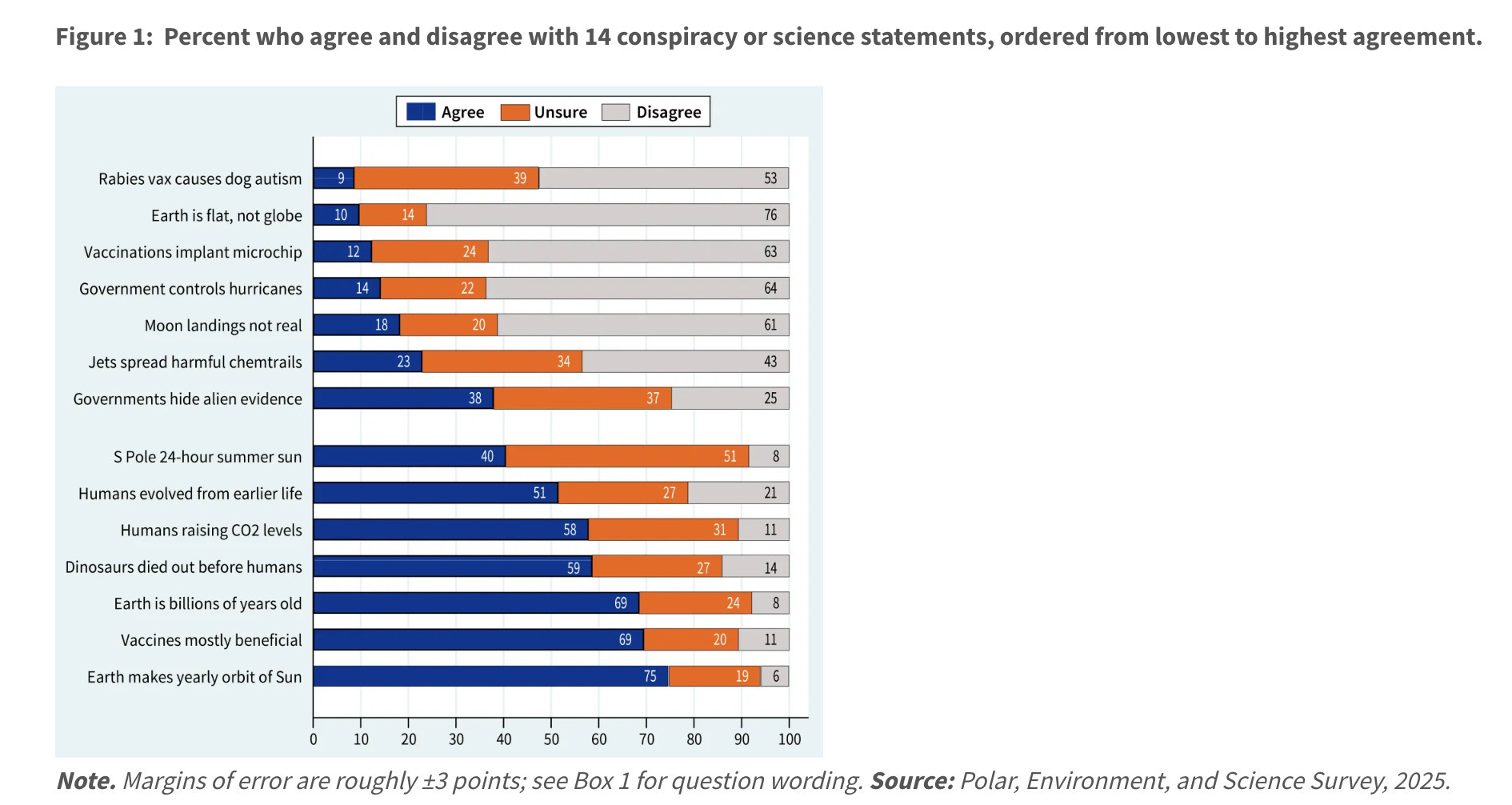A bar chart showing percentages of people who agree, are unsure, or disagree with the below statements. Luckily, more people do agree with the scientifically supported statements than the conspiracy theories.  Title: Box 1. Science and Conspiracy Items from the POLES 2025 Survey. Note: “S” or “C” (not shown in the survey itself) denote statements that are scientifically supported (S), or require belief that scientists are conspiring to hide the truth (C). “Below is a list of science-related statements, some of which might be controversial. Read each statement carefully and indicate whether you agree, are unsure, or disagree.” NASA astronauts did not really land on the Moon (C) The Earth is billions of years old (S) The Earth is flat, not shaped like a globe (C) Humans evolved from earlier forms of life (S) Vaccines have mostly been a benefit to human health (S) Vaccinations against COVID implant microchips to track people (C) The Earth makes a yearly orbit around the Sun (S) Dinosaurs died out long before the first humans appeared (S) Jet planes intentionally spread “chemtrails” of harmful chemicals (C) Due to human activities, levels of CO2 in the atmosphere are now increasing (S) Governments are hiding evidence about UFOs and alien visitors (C) Government has the ability to control hurricanes (C) When it is summer at the South Pole, the sun stays above the horizon for 24 hours a day (S) Vaccination against rabies can cause autism in dogs (C)