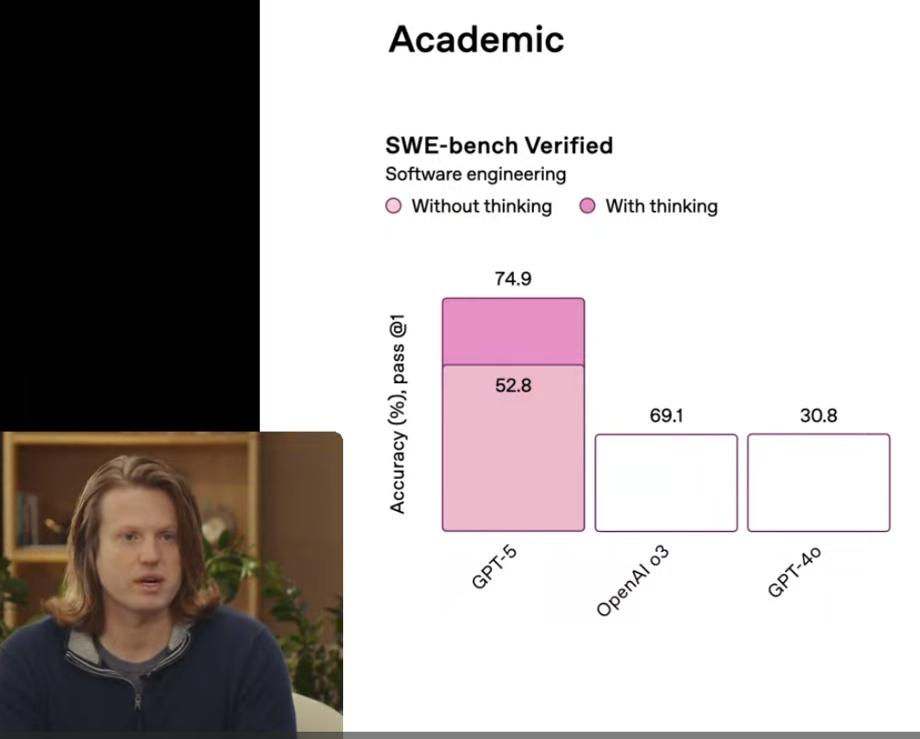 A screencap from 5:18 of the livestream of the launch of GPT-5. A person with long hair and billions in stock options is in a small window, while the slide deck shows AI benchmark performance scores. The models being compared are all OpenAI models: GPT-5, o3, and 4o. The main issue with the bar chart is that the heights of each bar bear almost no relationship with each associated labeled value.