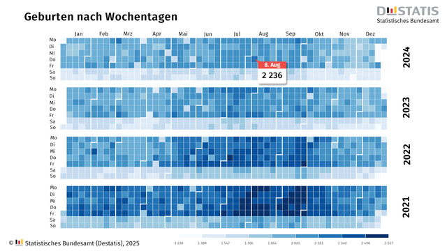Die Grafik zeigt die Anzahl der Geburten pro Tag in Deutschland von 2021 bis 2024, aufgeschlüsselt nach Wochentagen und Kalendertagen. Es handelt sich um eine Heatmap, bei der jede Zelle einen Tag darstellt. Die Farbintensität gibt die Anzahl der Geburten an: von hellblau (wenig Geburten) bis dunkelblau (viele Geburten).

Struktur:
Die Grafik ist in vier horizontale Blöcke unterteilt, jeweils für die Jahre 2021, 2022, 2023 und 2024.
Jeder Block zeigt eine Matrix mit Wochentagen (Mo bis So) auf der Y-Achse und Monaten (Jan bis Dez) auf der X-Achse.

Am unteren Rand befindet sich eine Farbskala von ca. 1.230 bis 2.657 Geburten pro Tag. An Tagen mit wenigen Geburten (z. B. Wochenenden und Feiertagen) sind die Zellen hellblau.

An Tagen mit besonders vielen Geburten sind die Zellen dunkelblau.

Hervorgehobener Tag: 
Der 8. August 2024 ist hervorgehoben mit 2.236 Geburten – eine der höchsten täglichen Geburtenzahlen im dargestellten Zeitraum.

Beobachtungen:
Weniger Geburten an Wochenenden, insbesondere sonntags (meist sehr helle Felder).
Mehr Geburten an Wochentagen, vor allem Dienstag bis Donnerstag (dunklere Felder).
Der Trend wiederholt sich konsistent über die Jahre.

Quelle: Statistisches Bundesamt (Destatis), 2025.