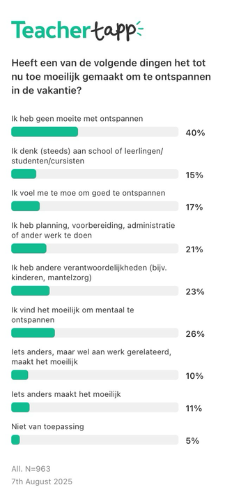 Vraag van Teacher Tapp: Heeft een van de volgende dingen het tot nu toe moeilijk gemaakt om te ontspannen in de vakantie? Ik heb geen moeite met ontspannen 40% Ik denk (steeds) aan school of leerlingen/studenten/cursisten 15% Ik voel me te moe om goed te ontspannen 17% Ik heb planning, voorbereiding, administratie of ander werk te doen 21% Ik heb andere verantwoordelijkheden (bijv. kinderen, mantelzorg) 23% Ik vind het moeilijk om mentaal te ontspannen 26% Iets anders, maar wel aan werk gerelateerd, maakt het moeilijk 10% Iets anders maakt het moeilijk 11%  Niet van toepassing 5% N=963 7 augustus 2025
