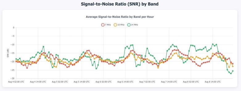 Line graph of radio signals under solar flare