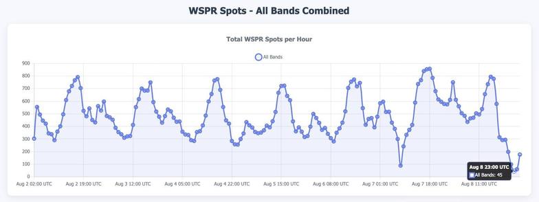 Line graph of radio signals under solar flare
