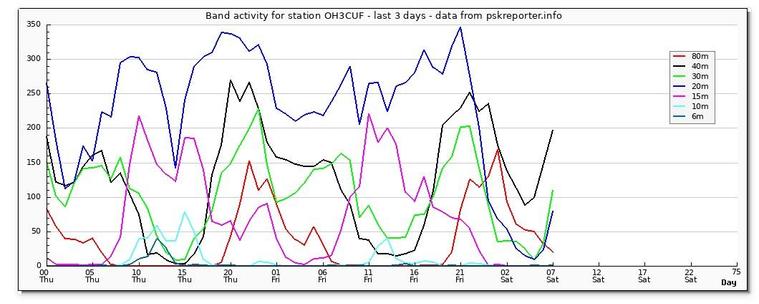 Line graph of radio signals under solar flare