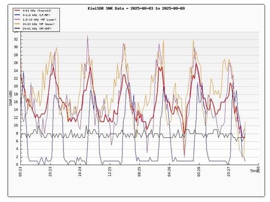 Line graph of radio signals under solar flare