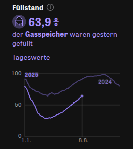 Aktuelle Füllstand der Gasspeicher. Ca. 30% unter dem Vorjahreswert.