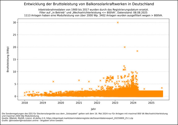 Streudiagramm  Entwicklung der Bruttoleistung von Balkonsolarkraftwerken in Deutschland mit Stand vom 08.08.2025. Ein Streudiagramm zeigt die Entwicklung der Bruttoleistung (kWp) von Balkonsolarkraftwerken in Deutschland zwischen 2018 und 2025. Jeder orange Punkt steht für eine Anlage. Die meisten Anlagen liegen unter 2 kWp, mit Ausreißern bis über 30 kWp. Die Anzahl und Leistung steigen ab 2022 deutlich an und sind anscheinend mit Inkrafttreten des „Solarpaketes“ am 16. Mai 2024 auf 2 kWp begrenzt.