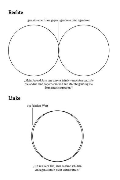 Ein Meme in 2 Teilen:

Oben: Rechte

Ein Venn-Diagramm aus 2 Kreisen mit winziger Schnittmenge, die mit "gemeinsamer Hass gegen irgendwas oder irgendwen" beschriftet ist.

Darunter der Text "Mein Freund, lass uns unsere Feinde vernichten uns alle die anders sind, deportieren und zur Machtergreifung die Demokratie zerstören!"

Unten: Linke

Ein Venn-Diagramm aus 2 Kreisen, die sich praktisch komplett überlappen. Das winzige Komplement außerhalb der Schnittmenge ist mit "Ein falsches Wort" beschriftet.

Darunter der Text "Tut mir sehr leid, aber so kann ich dein anliegen einfach nicht unterstützen."