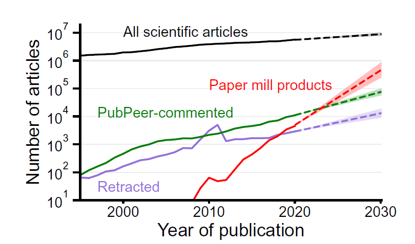 Chart of the rising number of scientific papers published by paper mills