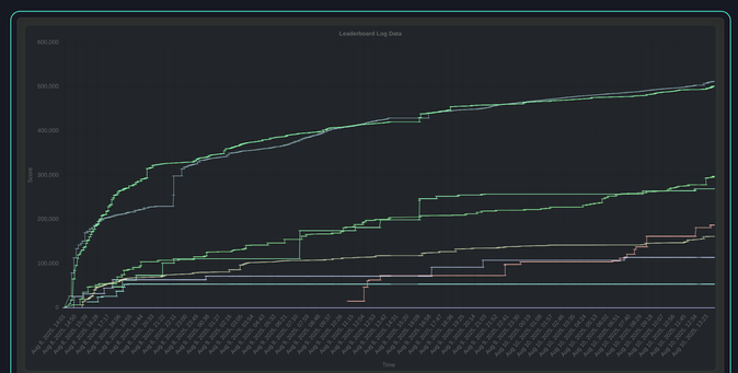 Great game to all who played on both Competitive and Casual in this year's first DEF CON Jabbercracky, and congrats to team hashcat for 1st place, team hashmob for a close 2nd in the Competitive class.