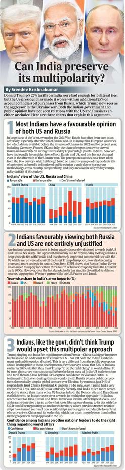 Can India preserve its multipolarity?
By Sreedev Krishnakumar

Donald Trump’s 25% tariffs on India were bad enough for bilateral ties, but the US president has made it worse with an additional 25% on account of India’s oil purchases from Russia, which Trump now sees as the aggressor in the Ukraine war. Both the Indian government and public opinion have not seen relations with the US and Russia as an either-or choice. Here are three charts that explain this argument.

(The full text is too long to be posted here. Please click on the link in the post to read it on the free HT app.)