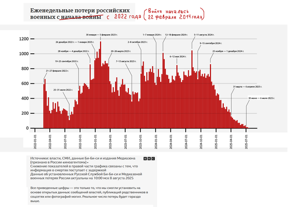 График еженедельных потерь российских военных с 2022 года, совместная работа дата-журналистов «Дабл-Би-Си» и «Медиазоны». По оси абсцисс временная шкала с ежеквартальными засечками, по оси ординат число поимённо известных трупов. Максимум на графике — 1165 имён за первую неделю февраля 2023 года. // A graph of weekly losses of Russian military personnel since 2022, a joint effort by data journalists from BBC and Mediazona. The abscissa axis is a time scale with quarterly notches, and the ordinate axis is the number of corpses with established names. The maximum on the graph is 1,165 names for the first week of February 2023. // © BBC, Mediazona