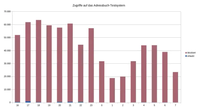 gestapeltes Säulendiagramm, das die stündliche Anzahl blockierter und erlaubter Zugriffe auf das Adressbuch-Testsystem zeigt. Die blockierten Zugriffe bewegen sich im Bereich von 40000 bis 60000 pro Stunde. Ganz klein (ohne die Zahl erkennen zu können) ist die Säule er erlaubten Zugriffe zu erahnen.