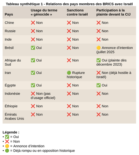Tableau synthétique : Relations des pays membres des BRICS avec Israël, concernant l'usage du terme "génocide" dans les déclarations publiques , les sanctions prises contre Israël et la participation à la plainte contre Israël devant la Cour Internationale de Justice (CIJ).