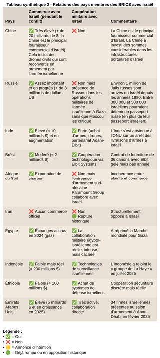 Tableau synthétique : Relations des pays membres des BRICS avec Israël, concernant le commerce avec Israël (pendant le conflit) et la coopération militaire avec Israël.