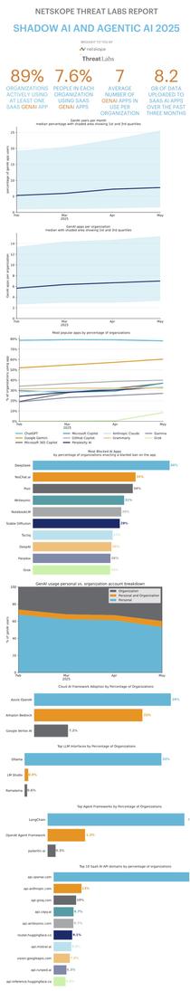 GenAI app report infographic