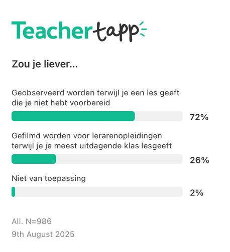 Vraag van Teacher Tapp: Zou je liever... Geobserveerd worden terwijl je een les geeft die je niet hebt voorbereid 72% Gefilmd worden voor lerarenopleidingen terwijl je je meest uitdagende klas lesgeeft 26% Niet van toepassing 2%  Gesteld 9 augustus 2025 N = 986