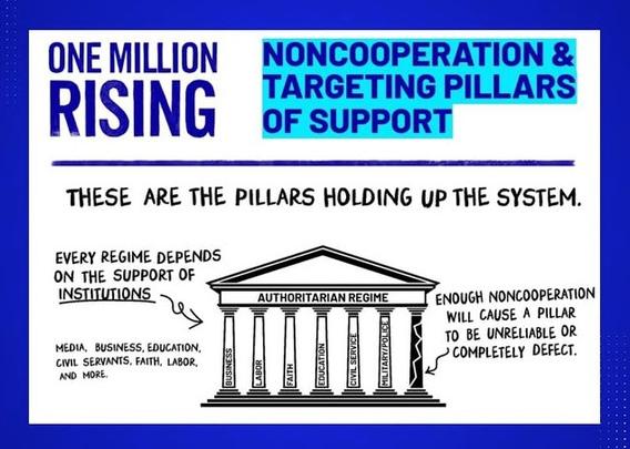 ONE MILLION RISING

NONCOOPERATION & TARGETING PILLARS OF SUPPORT

THESE ARE THE PILLARS HOLDING UP THE SYSTEM.

INSTITUTIONS EVERY REGIME DEPENDS ON THE SUPPORT OF

MEDIA, BUSINESS, EDUCATION, CIVIL SERVANTS, FAITH, LABOR, AND MORE.

BUSINESS

LABOR

AUTHORITARIAN REGIME

FAITH

EDUCATION

CIVIL SERVICE

MILITARY/POLICE

ENOUGH NONCOOPERATION WILL CAUSE A PILLAR TO BE UNRELIABLE OR COMPLETELY DEFECT.