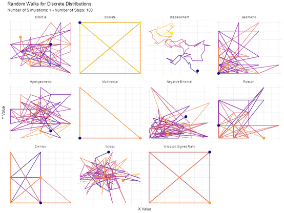 Here are all of the available Continuous and Discrete Random Walks in the RandomWalker package :)

#R #RStats #RandomWalker #Random #tidydata