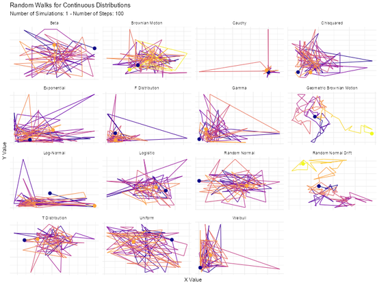 Here are all of the available Continuous and Discrete Random Walks in the RandomWalker package :)

#R #RStats #RandomWalker #Random #tidydata