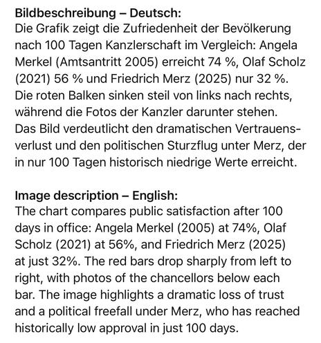Bildbeschreibung - Deutsch:
Die Grafik zeigt die Zufriedenheit der Bevölkerung nach 100 Tagen Kanzlerschaft im Vergleich: Angela Merkel (Amtsantritt 2005) erreicht 74 %, Olaf Scholz
(2021) 56 % und Friedrich Merz (2025) nur 32 %.
Die roten Balken sinken steil von links nach rechts, während die Fotos der Kanzler darunter stehen.
Das Bild verdeutlicht den dramatischen Vertrauensverlust und den politischen Sturzflug unter Merz, der in nur 100 Tagen historisch niedrige Werte erreicht.
Image description - English:
The chart compares public satisfaction after 100 days in office: Angela Merkel (2005) at 74%, Olaf Scholz (2021) at 56%, and Friedrich Merz (2025) at just 32%. The red bars drop sharply from left to right, with photos of the chancellors below each bar. The image highlights a dramatic loss of trust and a political freefall under Merz, who has reached historically low approval in just 100 days.🖖