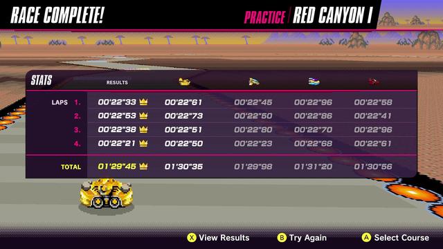 F-Zero 99 Practice Stats Screen - Wild Goose - Red Canyon I

Lap 1 - 22"33 (previous best 22"61")
Lap 2 - 22"53 (previous best 22"73)
Lap 3 - 22"38 (previous best 22"51)
Lap 4 - 22"21 (previous best 22"50)

Total - 1'29"45 (previous best 1'30"35)