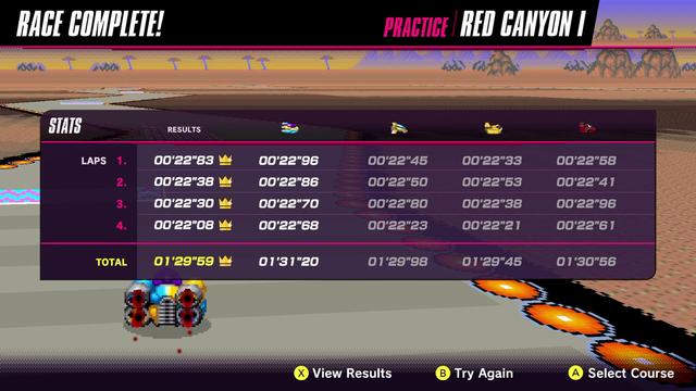 F-Zero 99 Practice Stats Screen - Golden Fox - Red Canyon I

Lap 1 - 22"83 (previous best 22"96")
Lap 2 - 22"38 (previous best 22"86)
Lap 3 - 22"30 (previous best 22"70)
Lap 4 - 22"08 (previous best 22"68)

Total - 1'29"59 (previous best 1'31"20)