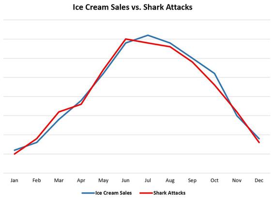graph showing a false correlation: ice cream sales and shark attacks vary similarly throughout the year due to a common factor, warm weather