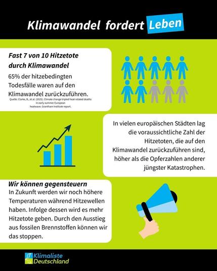 Schlagzeile auf schwarzem Grund: "Klimawandel fordert Leben". Das Wort "Leben" ist blau hinterlegt. Auf einer frühlingsgrünen Fläche sind drei Grafiken angeordnet und jeweils gegenüber befindet sich der Text.
Text links oben: "(Überschrift) Fast 7 von 10 Hitzetote durch Klimawandel, 65% der hitzebedingten Todesfälle waren auf den Klimawandel zurückzuführen. Quelle: Clarke, B., et al. (2025). Climate change tripled heat-related deaths in early summer European heatwave. Grantham Institute report. Rechts oben sind 7 von 10 Foguren blau eingefärbt (Piktogramm). In der Mitte links ist ein Balkendiagramm abgebildet.
Text mitte rechts: In vielen europäischen Städten lag die voraussichtliche Zahl der Hitzetoten, die auf den Klimawandel zurückzuführen sind, höher als die Opferzahlen anderer jüngster Katastrophen.
Text unten links: "Wir können gegensteuern (Überschrift)In Zukunft werden wir noch höhere Temperaturen während Hitzewellen haben. Infolge dessen wird es mehr Hitzetote geben. Durch den Ausstieg aus fossilen Brennstoffen können wir das stoppen."
Unten rechts ist eine Grafik von einem Megaphon mit einer Hand.